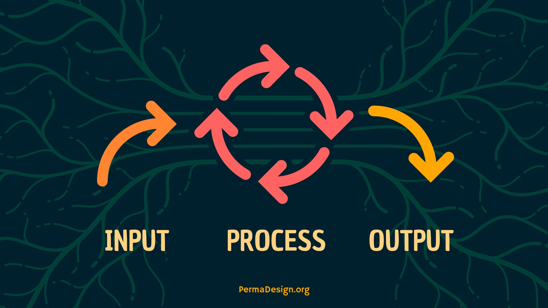Energy flows in, through and out of each element in a pattern of Input, Process and Output.